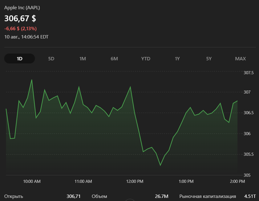 Apple Inc (AAPL)